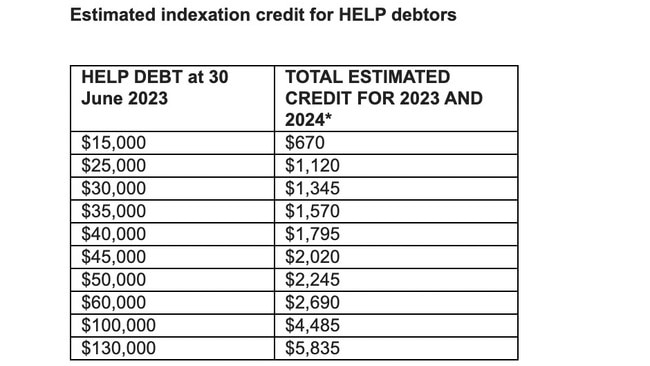 HELP debts that were indexed in 2023 and are subject to indexation on 1 June 2024 will receive a credit.