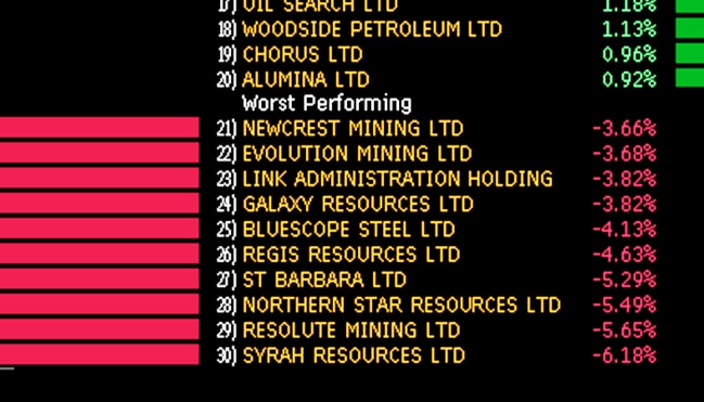 ASX worst performers. (Source: Bloomberg)