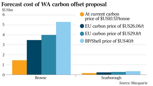 Forecast cost of WA carbon offset proposal