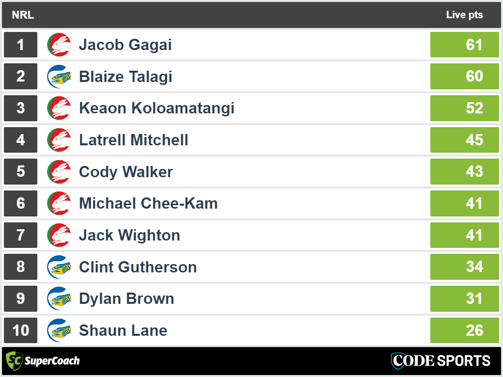 Eels vs Rabbitohs - top SuperCoach halftime scores