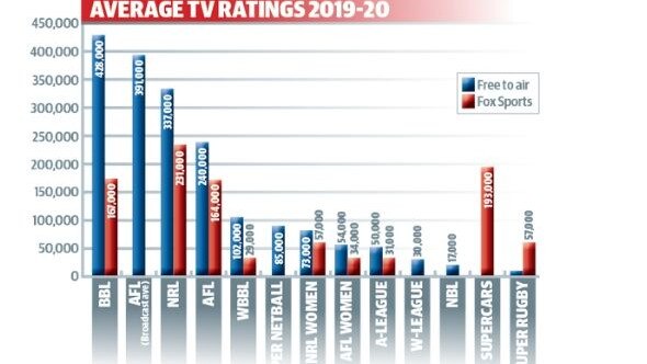 Average TV ratings for major sports in 2019-20.