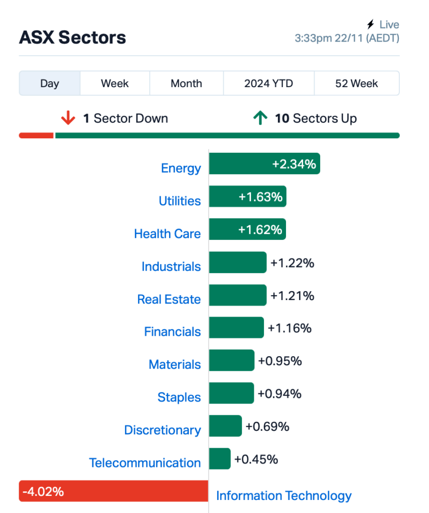 Source: Market Index