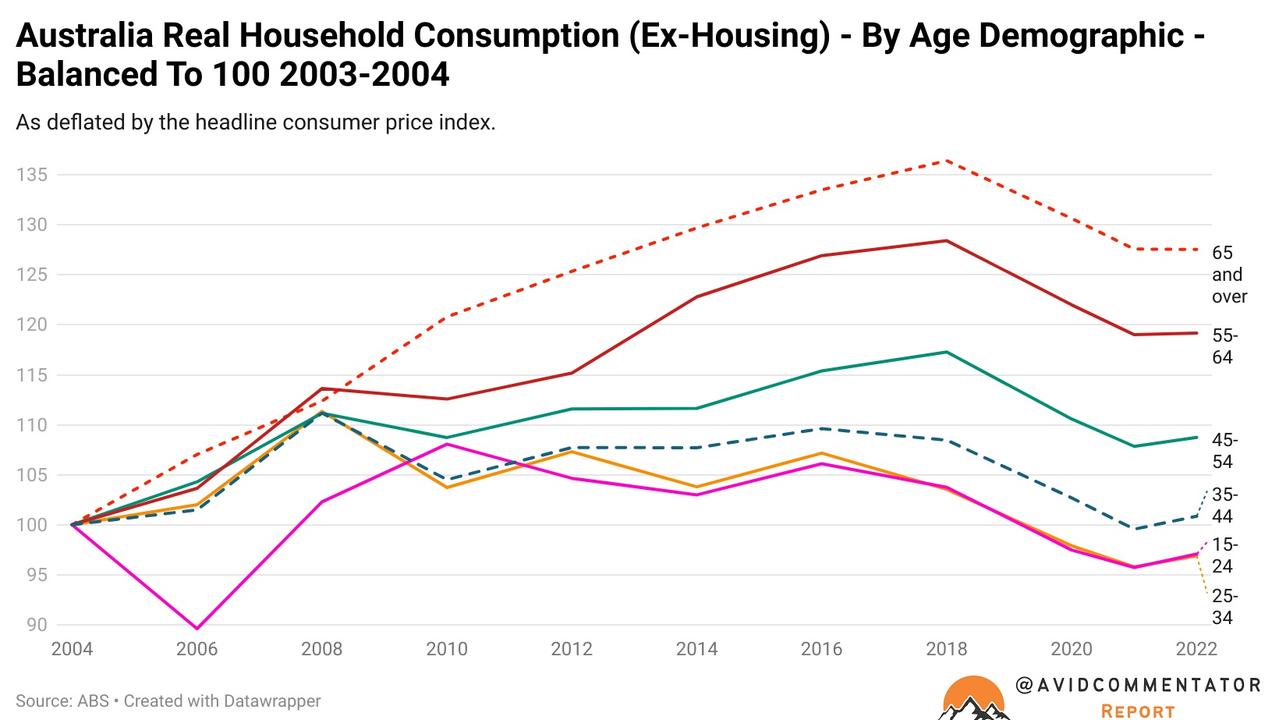 Graph reveals the age group that spends the most | news.com.au ...