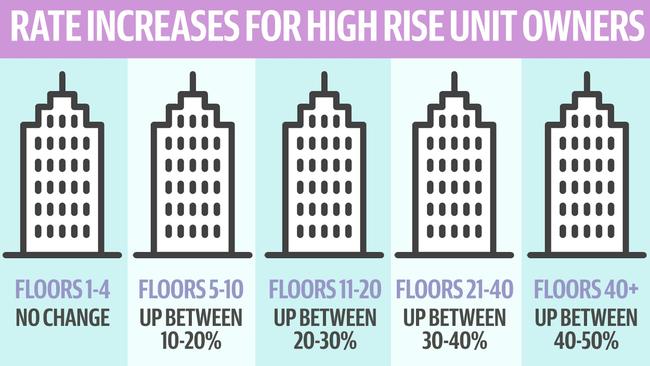 Bulletin graphic showing rate rises imposed on Gold Coast unit owners in July 2024.