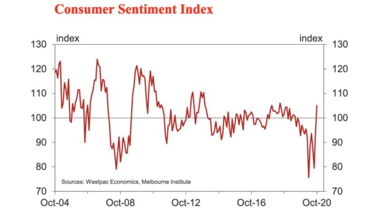 Australia’s consumer confidence has bounced back to pre-pandemic levels, according to Westpac and Melbourne Institute. Picture: Supplied.