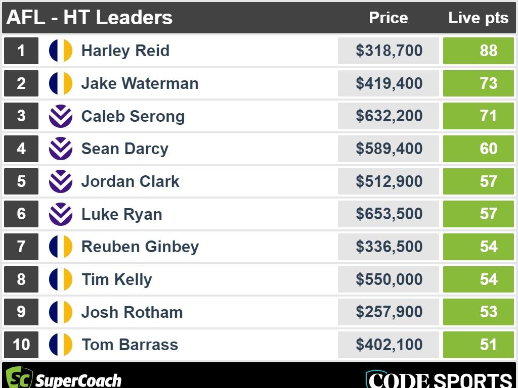 Half-time SuperCoach leaders in Eagles v Dockers.