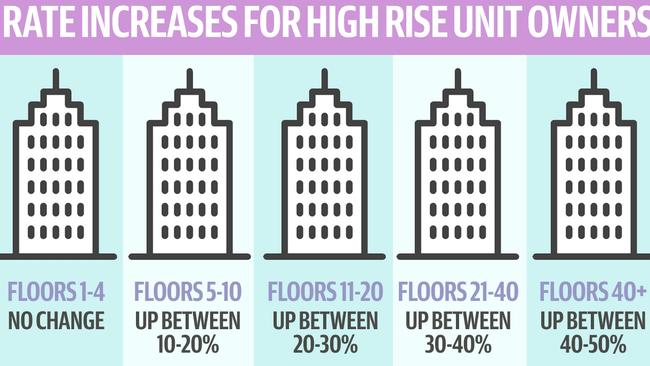 Bulletin graphic showing rate rises imposed on Gold Coast unit owners in July 2024.