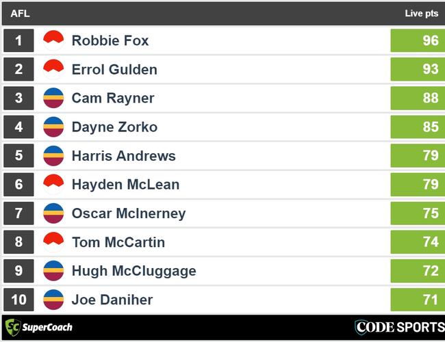 Three quarter-time Lions v Swans SuperCoach leaders.