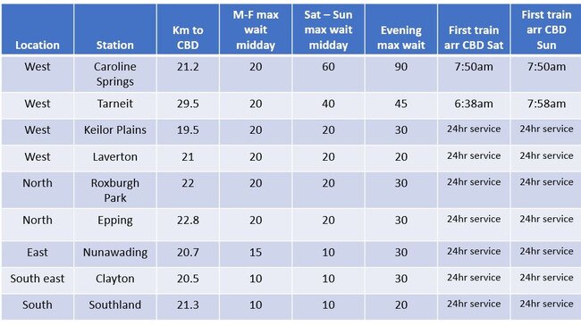 Commuters at Caroline Springs wait up to 90 minutes at night as opposed to 20 minutes at Nunawading and Southland. Table: Supplied.