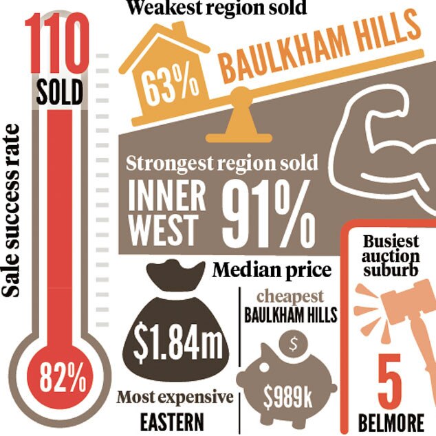 Sydney real estate weekend snapshot.