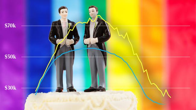 Same-sex couples are one of the wealthiest market segments. See the graphic below for the full breakdown.