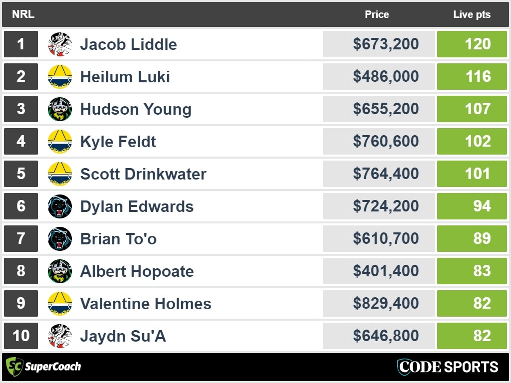 All the top SuperCoach scorers from Super Saturday.