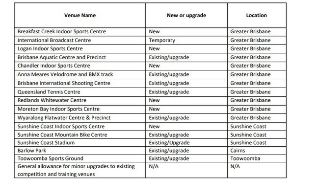 Planned venues for the 2032 Olympics.