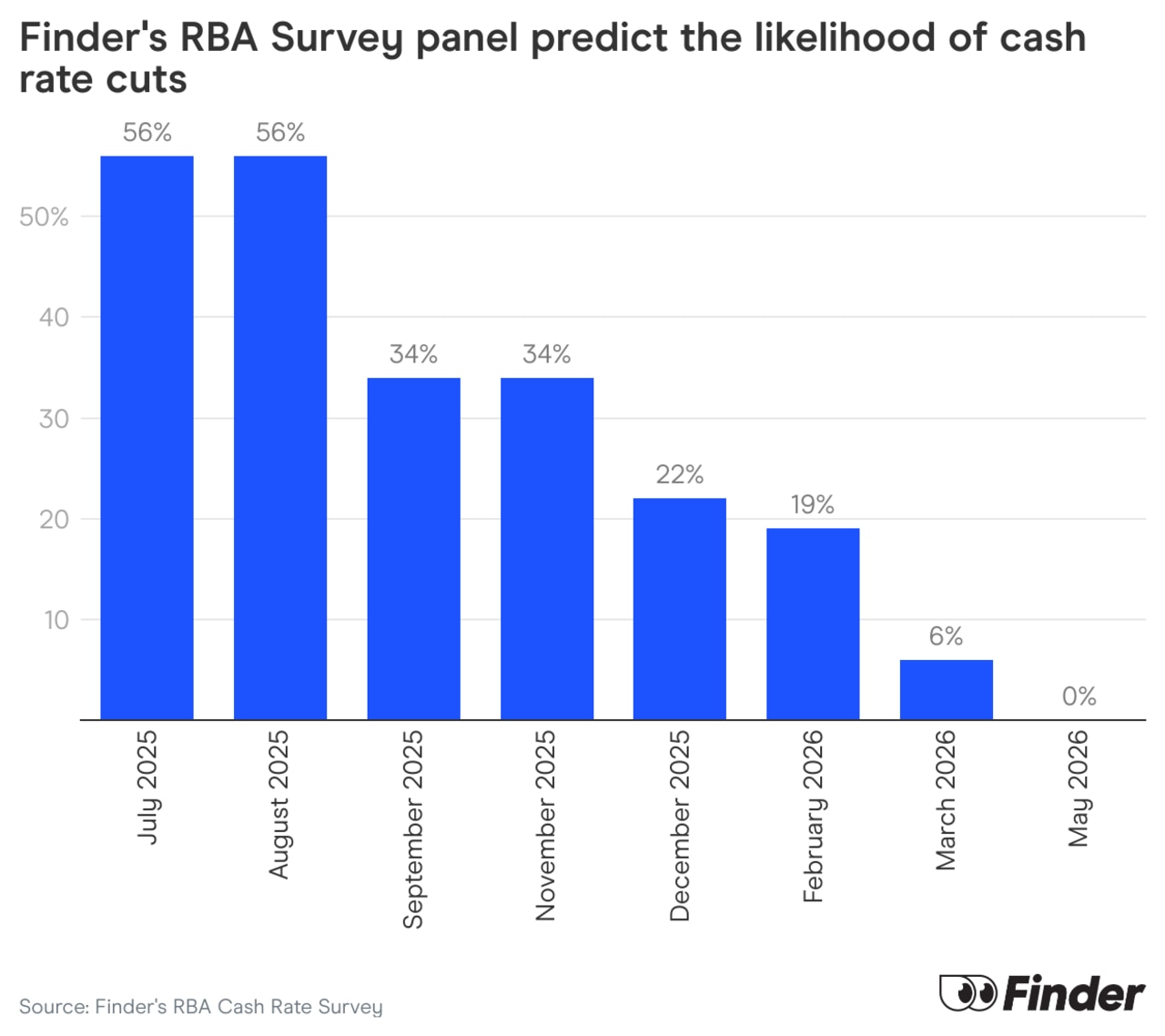 Finder's latest RBA Survey has 56pc also picking July and August for cuts, 34pc September and November, and the numbers dwindling after that.