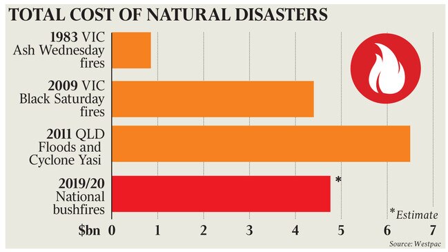 taus inq cost of nat disasters