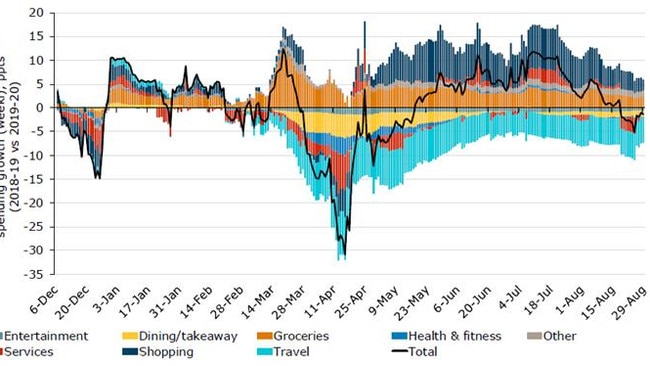 ANZ-observed spending is lower than last August. Picture: ANZ