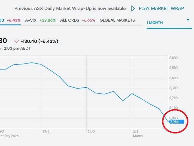 The ASX has fallen by $200bn over the last month