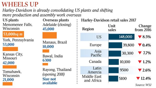 Harley-Davidson is already consolidating US