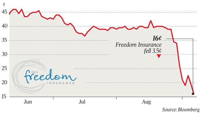 16¢ Freedom Insurane fell 3.5¢ q