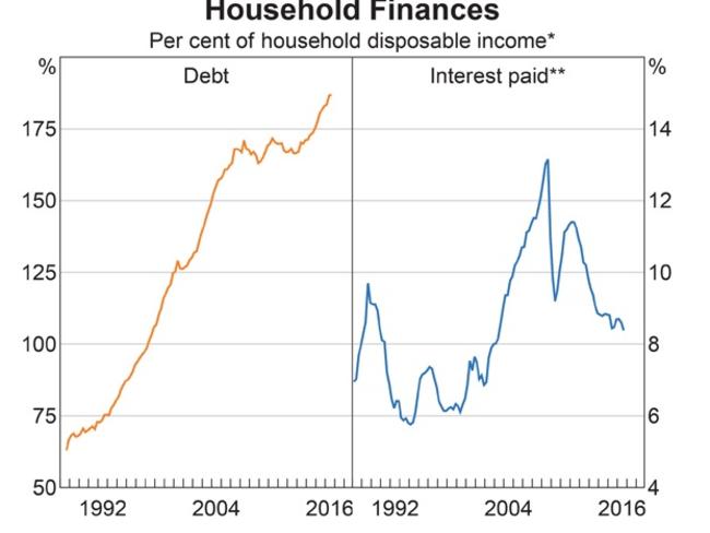 *Disposable income is after tax and before the deduction of interest payments. Sources: ABS; RBA