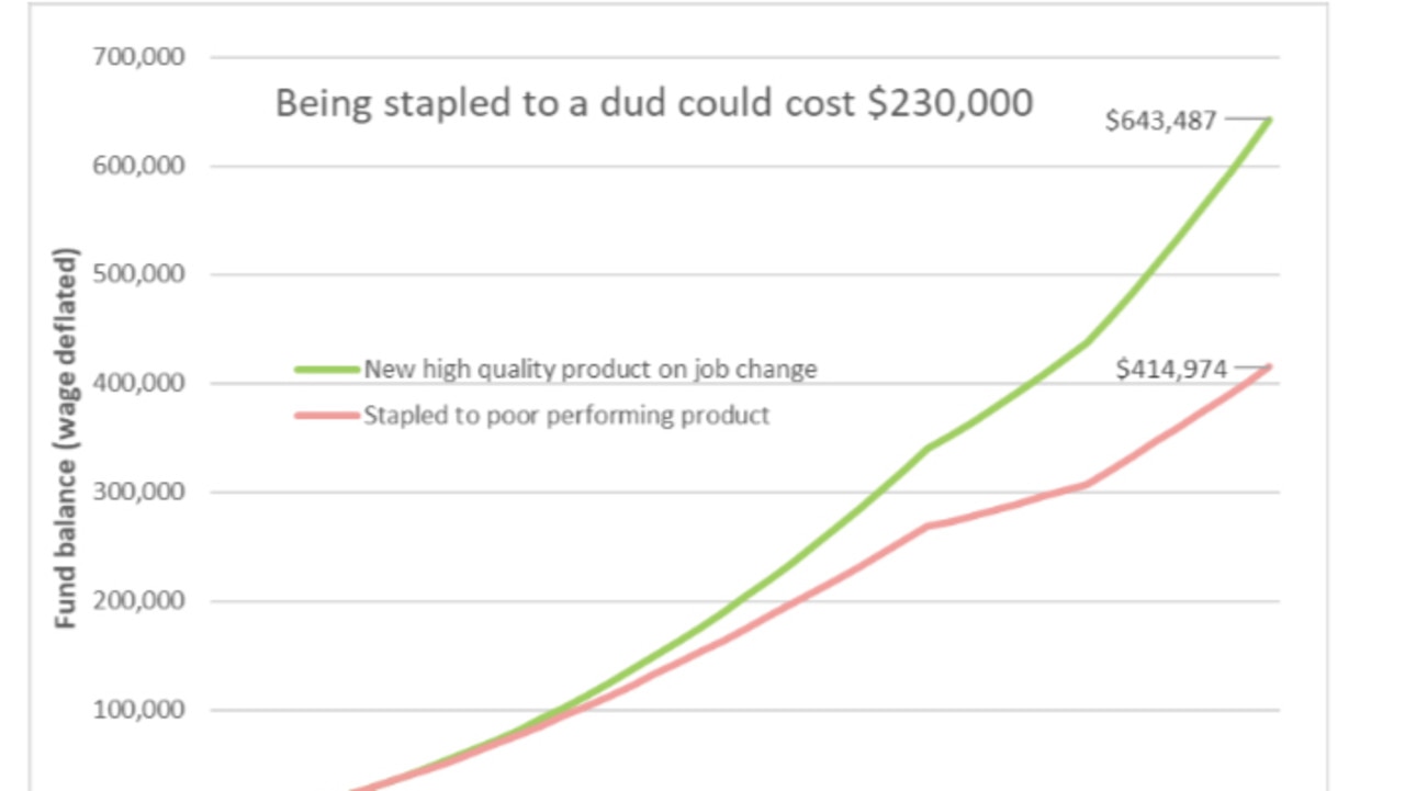 Super funds claim new laws that would “staple” workers to a single fund could cost workers up to $230,000 over the course of their working lives. Picture: Supplied