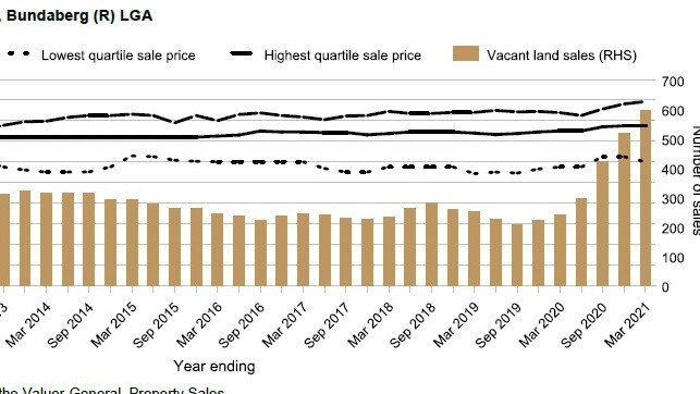 State Government data reveals Bundaberg’s land sales have soared in the past year.