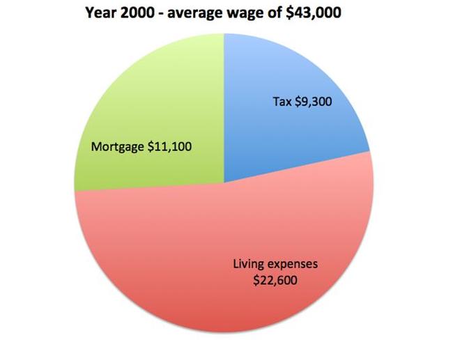 How an average wage could be spent in the year 2000.