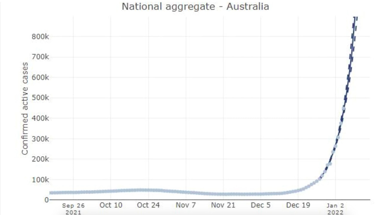 This graph shows the number shows the number of cases across Australia with a 10-day projection at the end. Picture: University of Melbourne