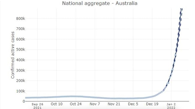 This graph shows the number shows the number of cases across Australia with a 10-day projection at the end. Picture: University of Melbourne