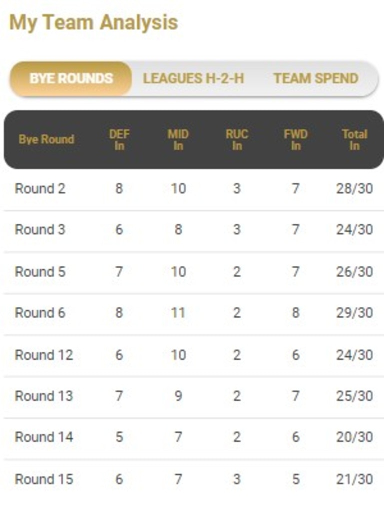 Bye round analysis exclusive to SuperCoach Plus.