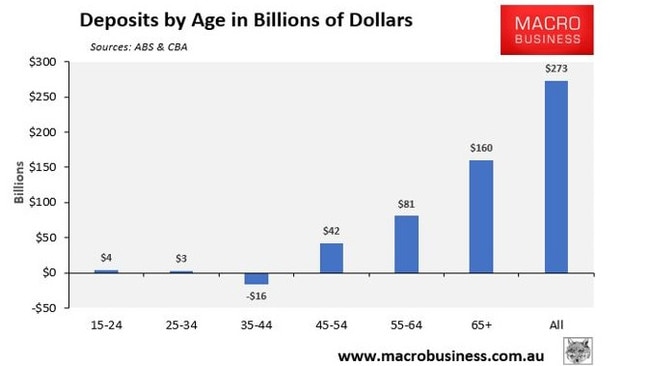 The bulk of these savings ($160 billion) have accrued to those Australians aged 65-plus, followed by Australians aged 55 to 64 ($81 billion).