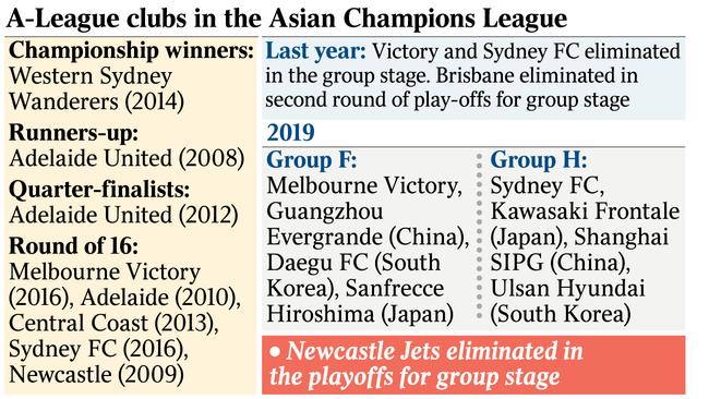 A-League clubs in the Asian Champions League