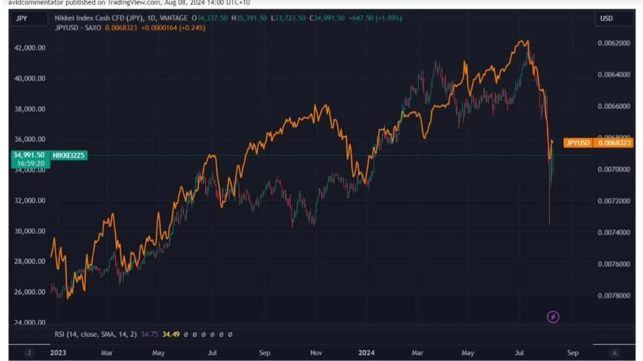 Nikkei index versus Inverted Chart of US cents per Japanese Yen.