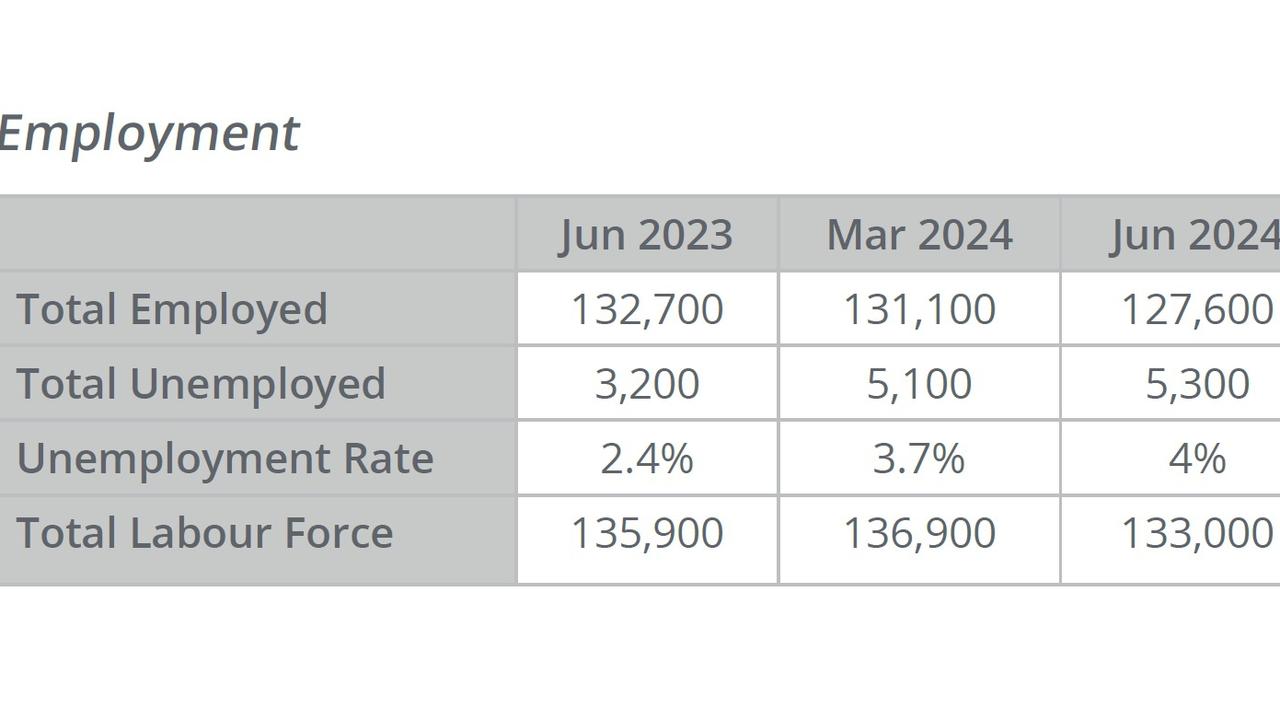 Comparison of employment trends between June 2023 and June 2024. Picture: Colliers Townsville.