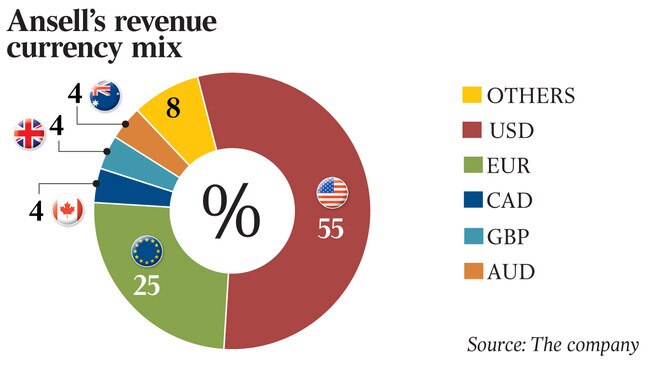 Ansell’ s revenue currency mix