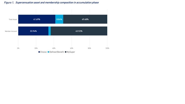 APRA graph shows super assets during the accumulation phase