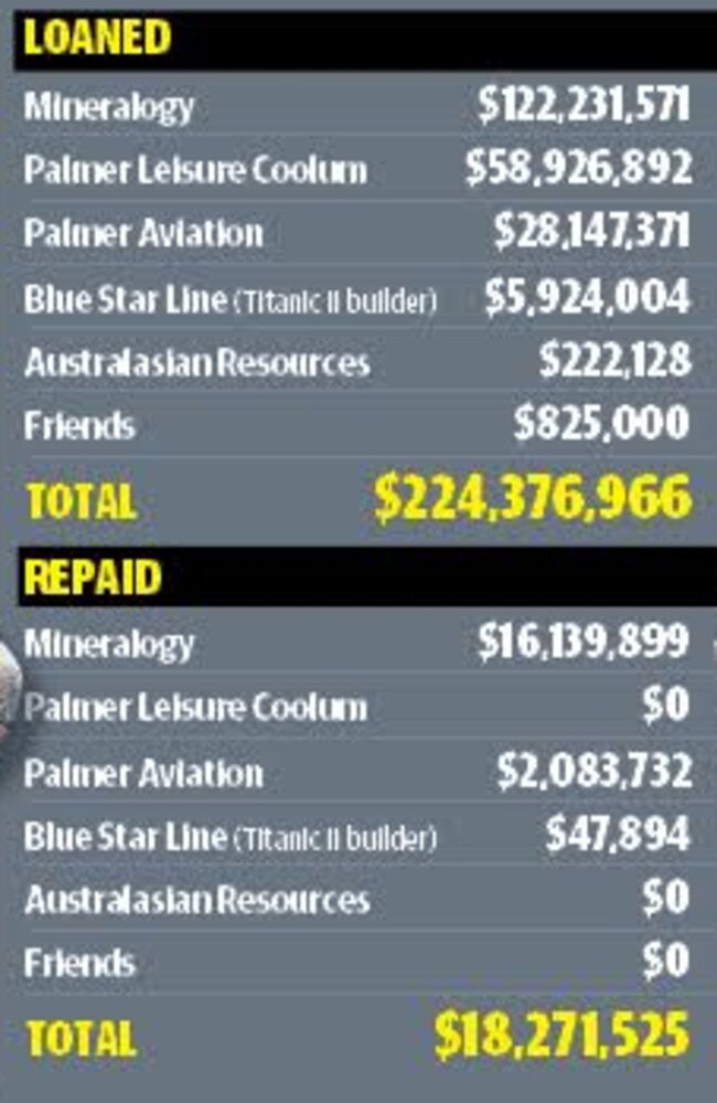 Loan payments from Queensland Nickel to Palmer-related companies from July 2012-January 2016.