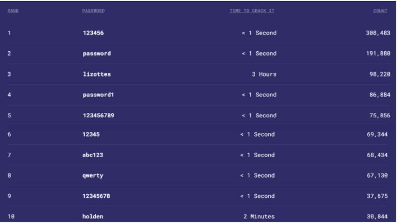 NordPass cyber security team reveals top 20 passwords to avoid as ...