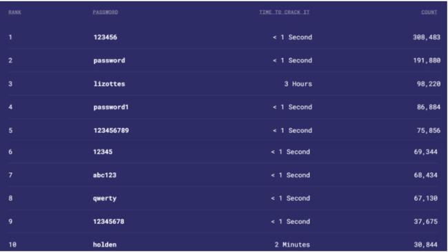 Top 10 most common passwords in Australia revealed. Picture: NordPass.com