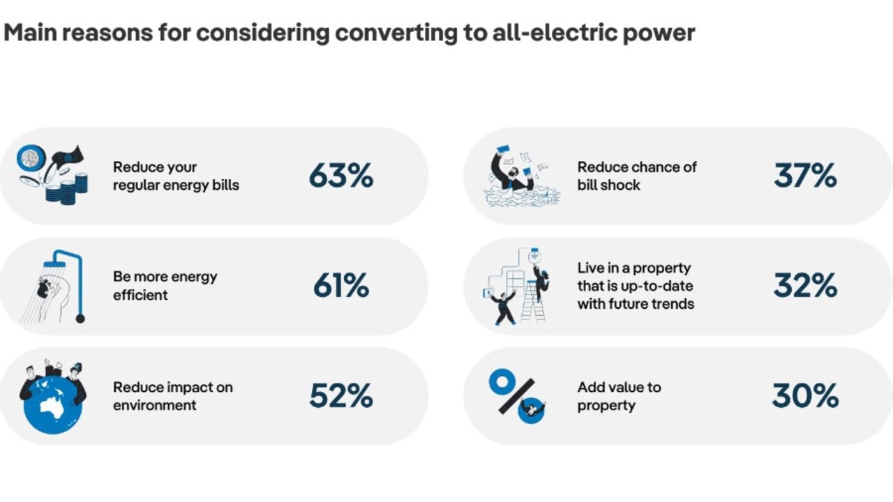 Main reasons for considering converting to all-electric power. Source: PropTrack.