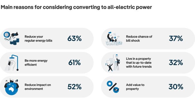 Main reasons for considering converting to all-electric power. Source: PropTrack.