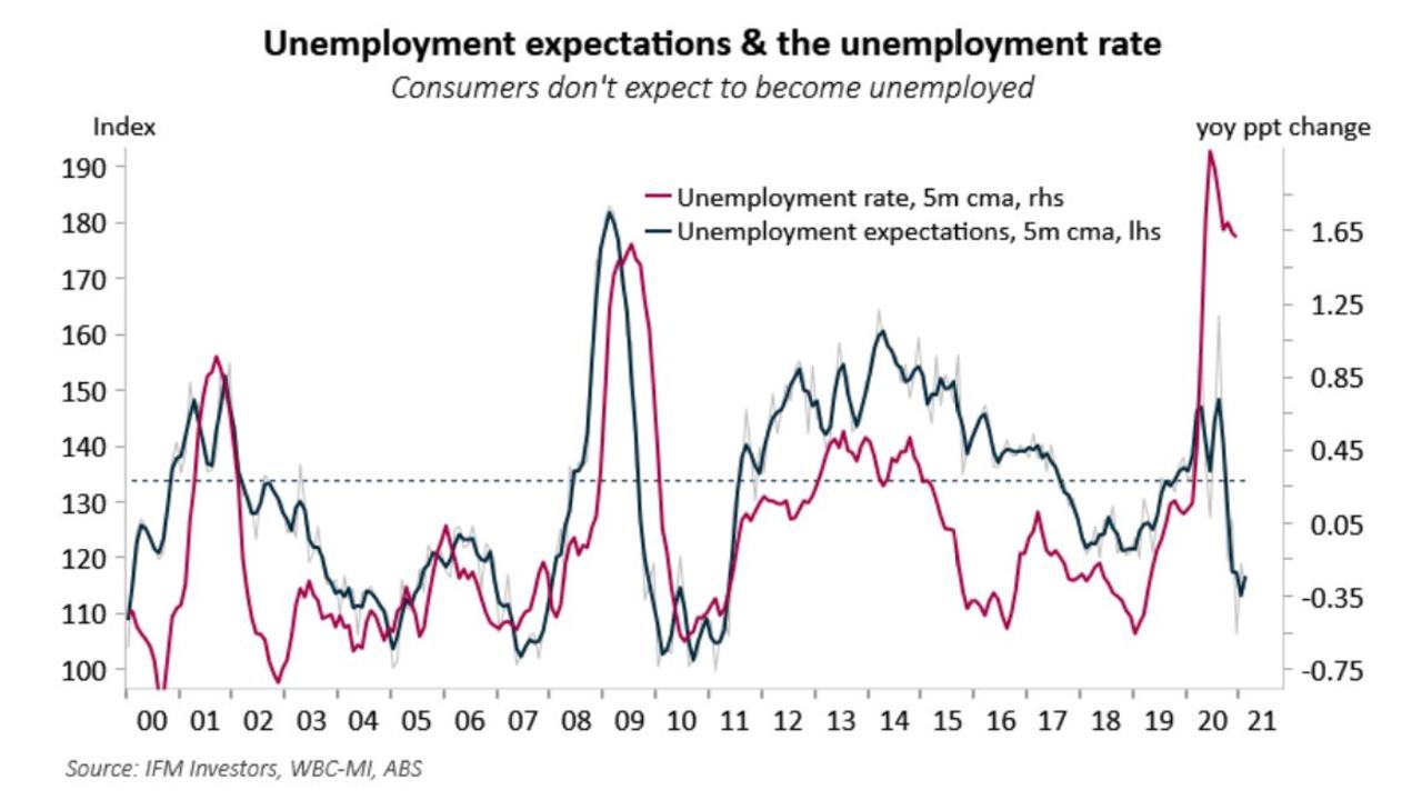 Unemployment expectations and the unemployment rate. Source: IFM Investors.