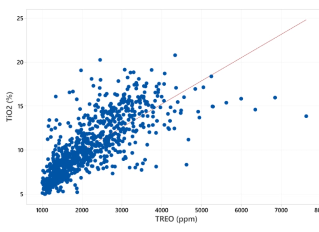 Titanium grades are closely correlated with rare earth grades at Mata da Corda, highlighting its multi-commodity potential. Pic: EQN