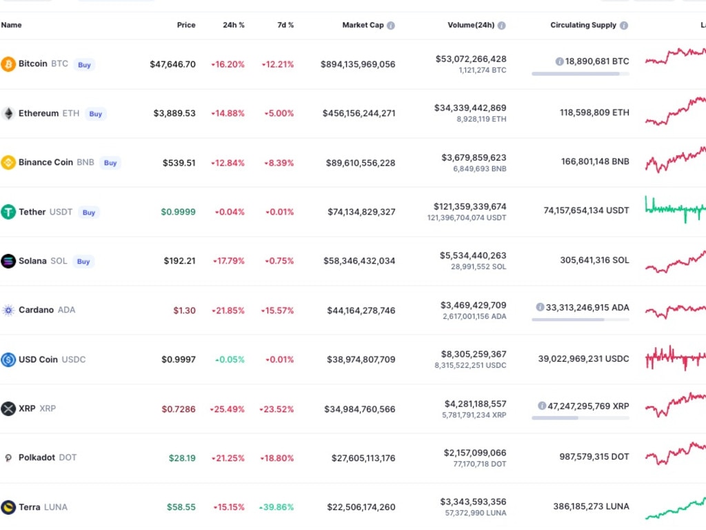 Most of the major cryptocurrencies have crashed.