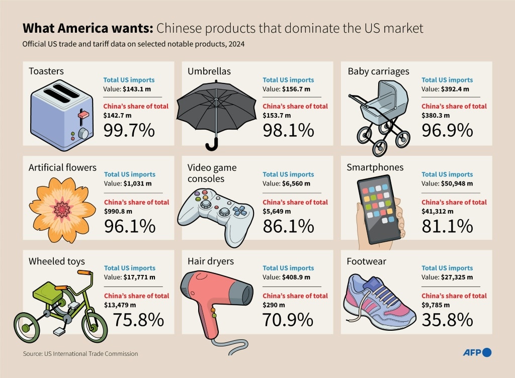 What America wants: Chinese products that dominate US market
