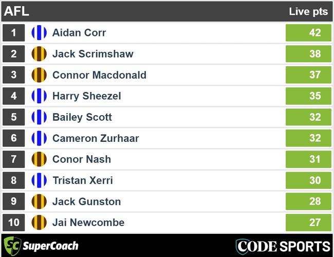 Quarter-time Roos v Hawks SuperCoach leaders.