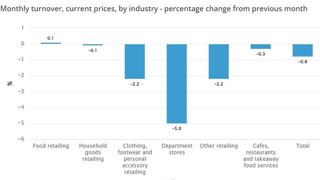 All industries except for food retailing fell in June.