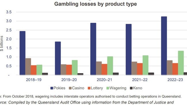 Source: Queensland Audit Office