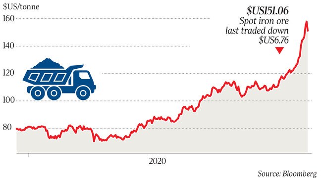 Iron ore prices for 2020