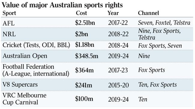 Value of major Australian sports rights